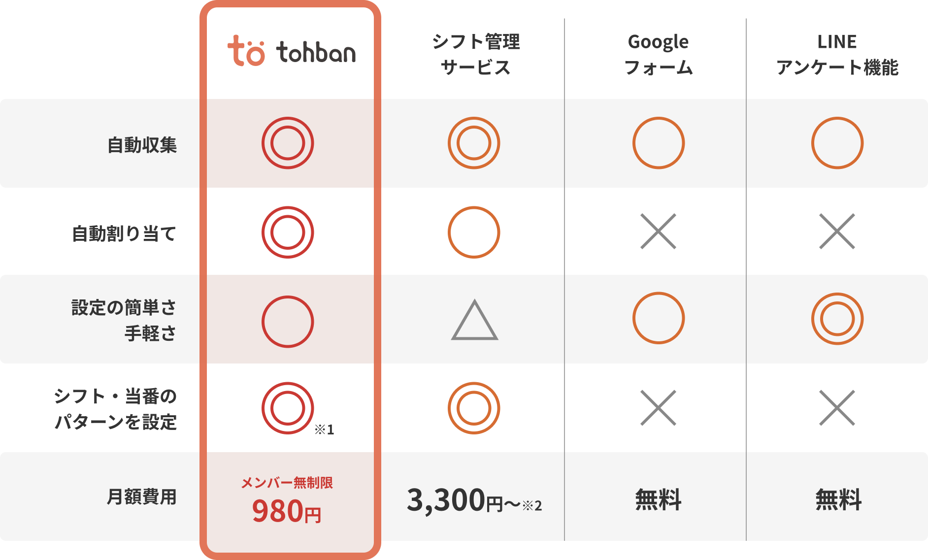 tohbanと他サービス（シフト管理サービス・Googleフォーム・LINEアンケート機能）の比較表。tohbanは自動収集・自動割り当て・シフト当番パターン設定に対応し、月額980円でメンバー数無制限。